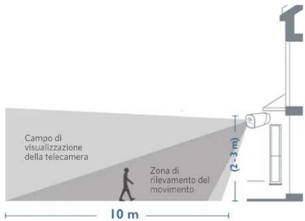 Campo di visualizzazione della telecamera Zona di rilevamento del movimento (2-3 m) 10 m