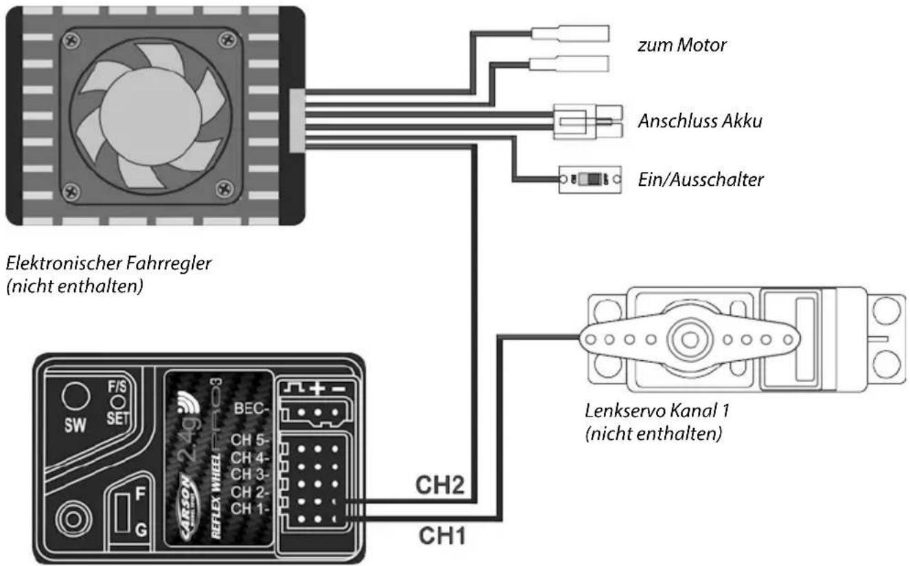 Elektronischer Fahrregler (nicht enthalten) zum Motor Anschluss Akku Ein/Ausschalter Lenkservo Kanal 1 (nicht enthalten) SW F/S SET 2.4g BEC- CH 5- CH 4- CH 3- CH 2- CH 1- CH2 CH1