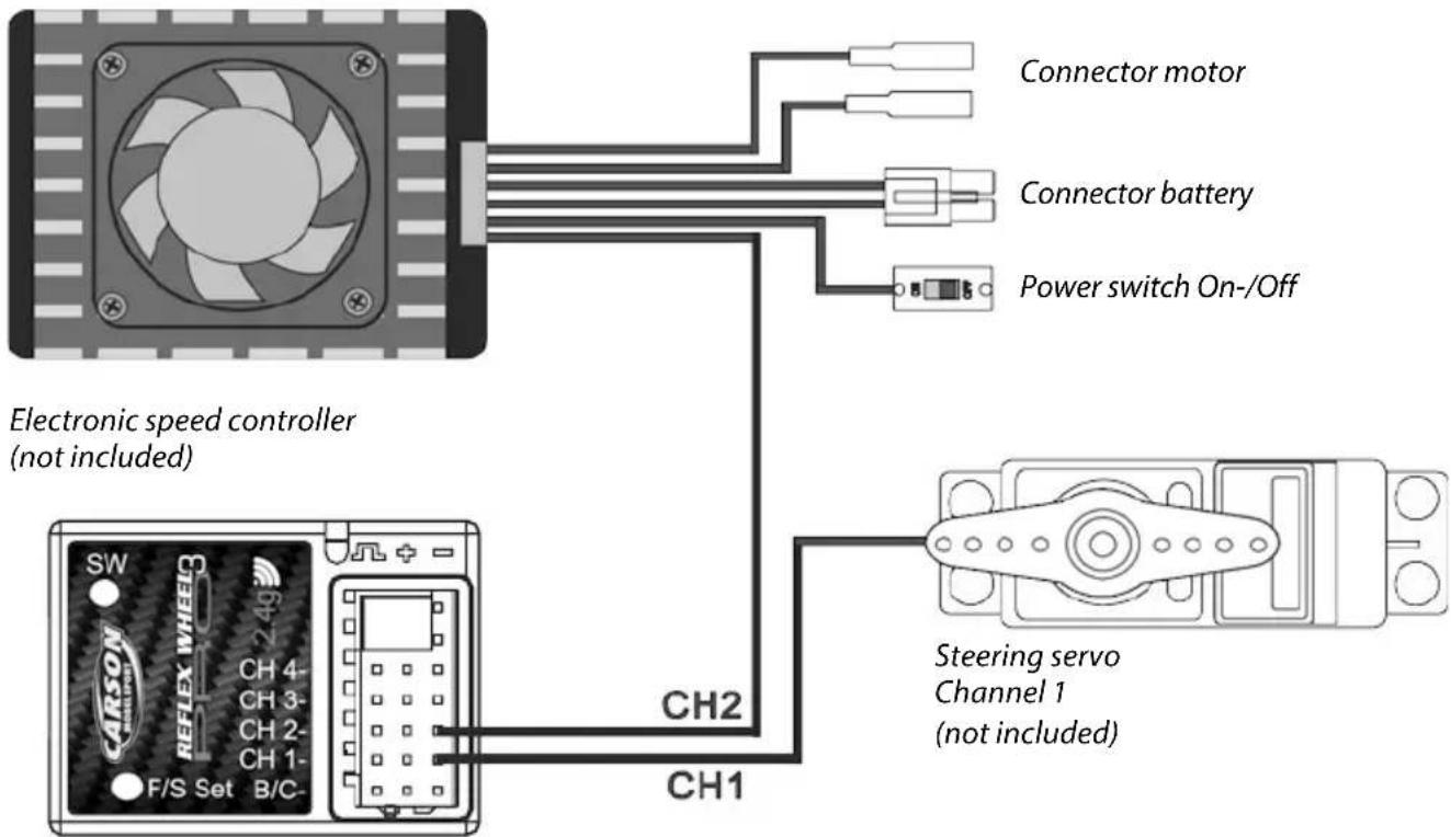 Electronic speed controller (not included) SW REFLEX WHEEL 2-45 CH 4- CH 3- CH 2- CH 1- F/S Set B/C- CH2 CH1 Connector motor Connector battery Power switch On-/Off Steering servo Channel 1 (not included)