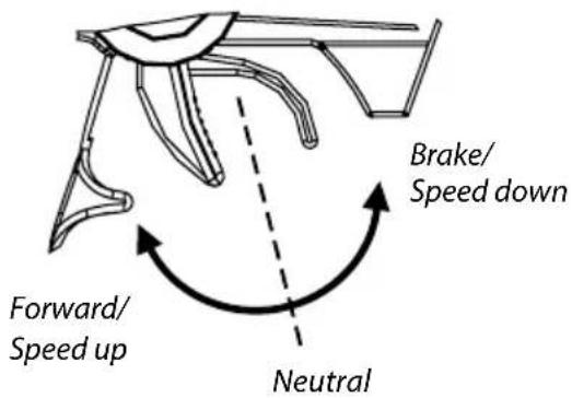 Forward/ Speed up Brake/ Speed down Neutral