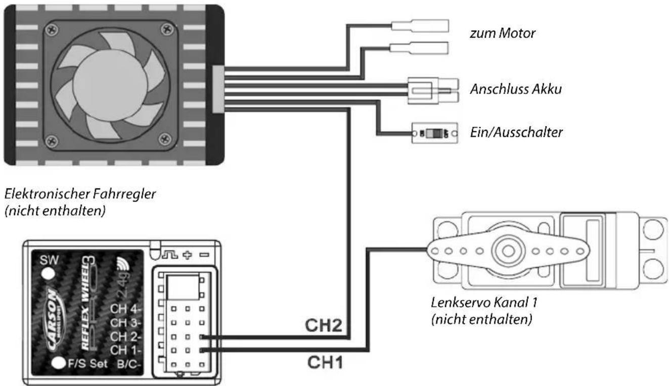 Elektronischer Fahrregler (nicht enthalten) zum Motor Anschluss Akku Ein/Ausschalter Lenkservo Kanal 1 (nicht enthalten) SW REFLEX WHEEL CH4-CH3-CH2-CH1- F/S Set B/C- CH2 CH1
