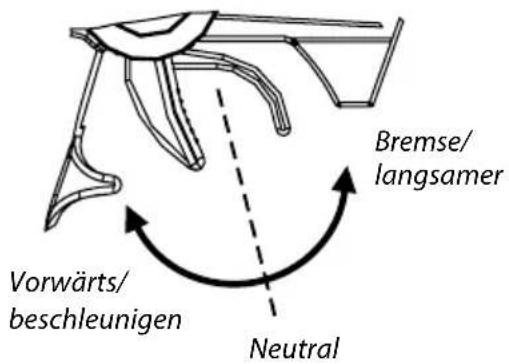 Bremse/ langsamer Vorwärts/ beschleunigen Neutral