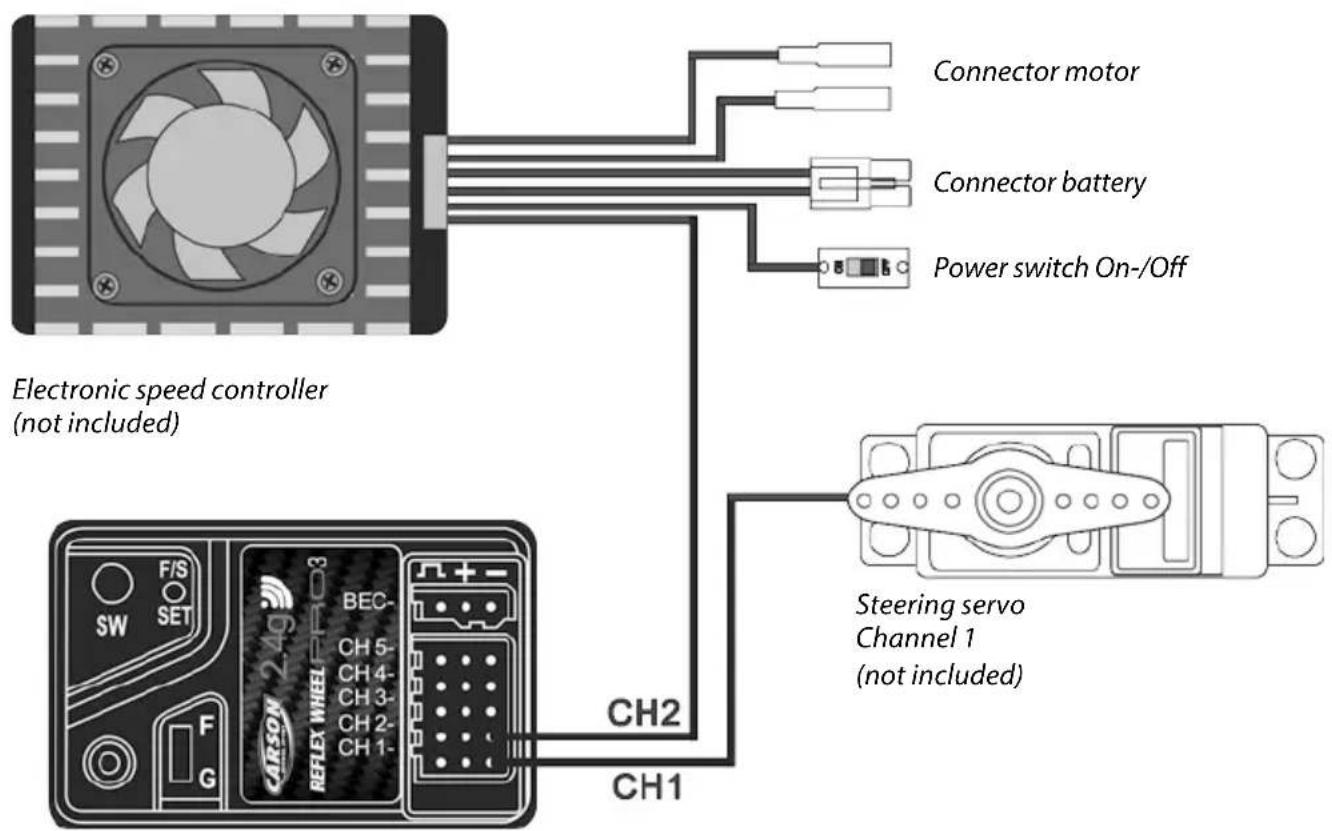 Electronic speed controller (not included) Connector motor Connector battery Power switch On-/Off Stering servo Channel 1 (not included) CH2 CH1 SW F/S SET BEC- CH 5- CH 4- CH 3- CH 2- CH 1- ARSON 2.4g REFLEX WHEEL PRO3
