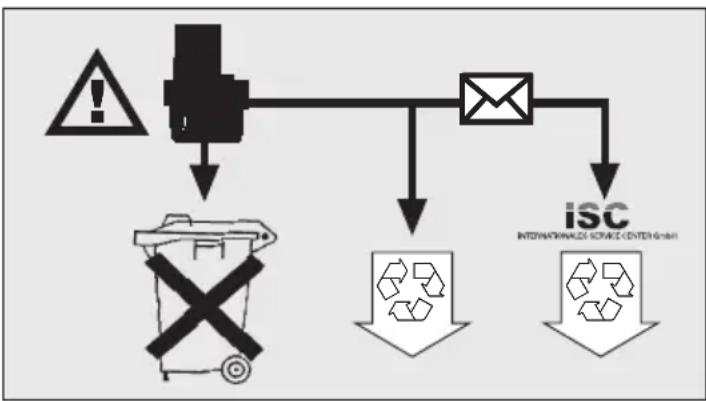 EINHELL EGS 1200 - Ecologia - 1