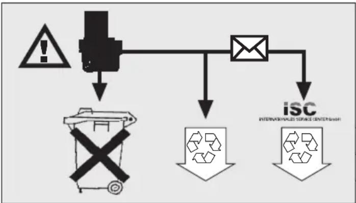 EINHELL EGS 1200 - Tutela dell'ambiente - 1