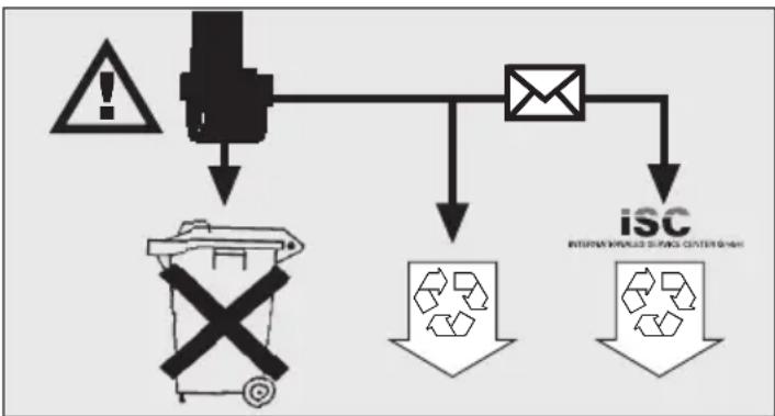 EINHELL EGS 1200 - Protección del medioambiente - 1