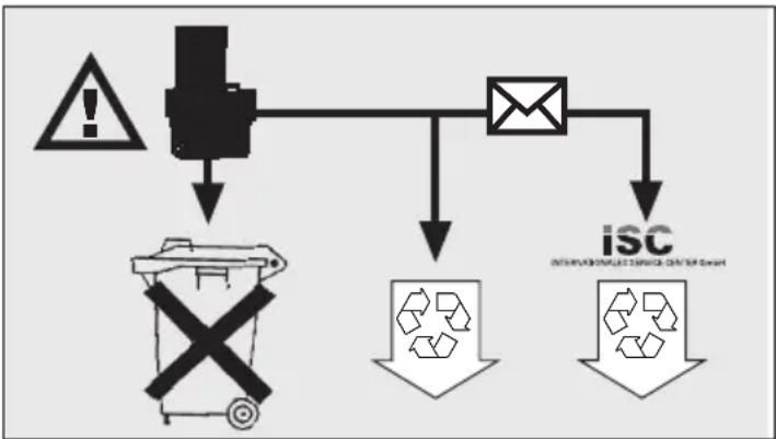 EINHELL EGS 1200 - Milieubescherming - 1