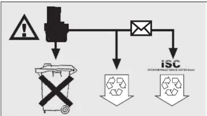 EINHELL EGS 1200 - Protection de l'environnement - 1