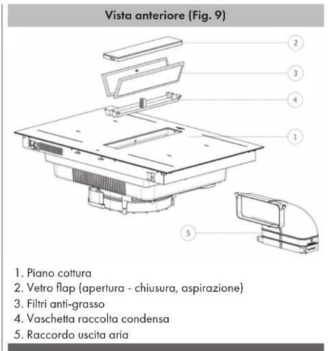 Vista anteriore (Fig. 9) 1. Piano cottura 2. Vetro flap (apertura - chiusura, aspirazione) 3. Filtri anti-grasso 4. Vaschetta raccolta condensa 5. Raccordo uscita aria