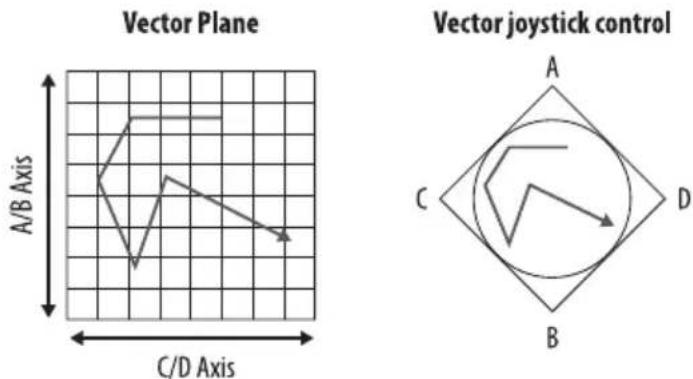 BEHRINGER PRO-VS MINI - FN How Vector Synthesis works - 1