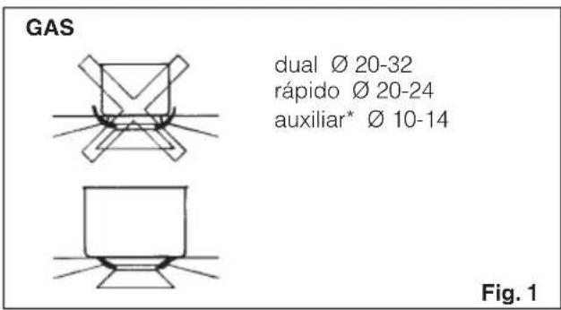 GAS dual Ø 20-32 rápido Ø 20-24 auxiliar* Ø 10-14 Fig. 1