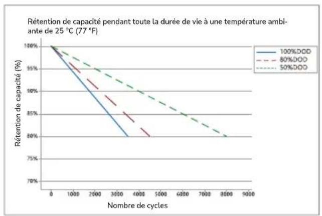 ECOFLOW 2kWh LFP Battery - Courbe de cycle - 1