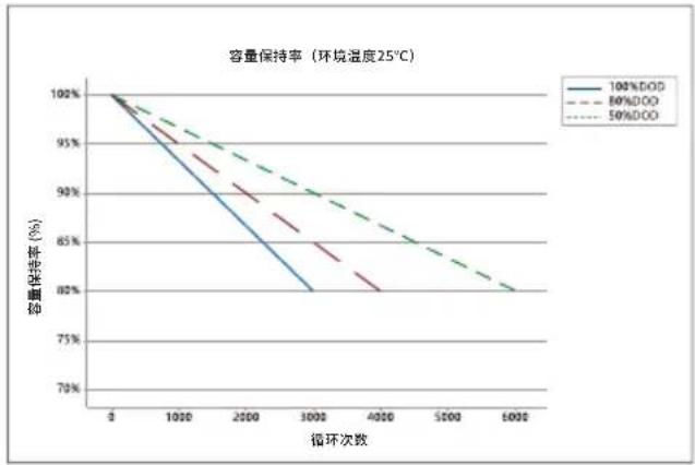 ECOFLOW 2kWh LFP Battery - 循环曲线 - 2