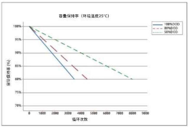 ECOFLOW 2kWh LFP Battery - 循环曲线 - 1