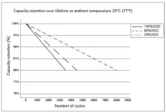 ECOFLOW 2kWh LFP Battery - Cycle Curve - 1