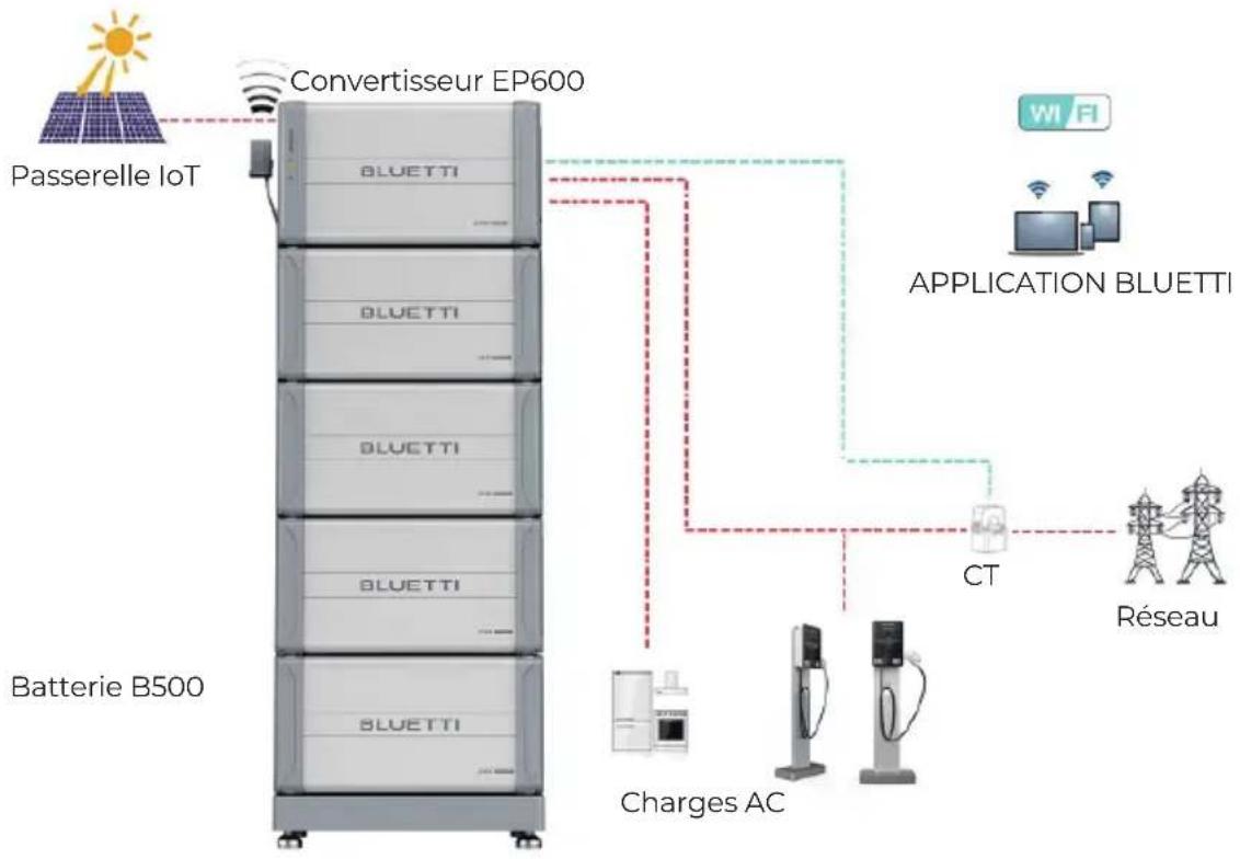 BLUETTI EP600 - Consignes liées au système de stockage d'énergie EP600 - 1