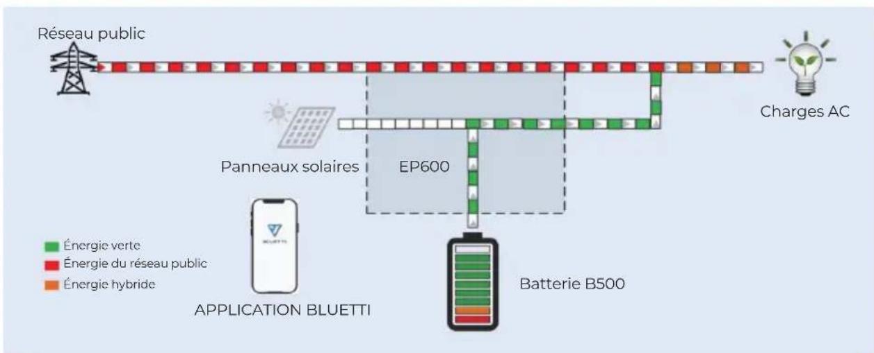 BLUETTI EP600 - Mode 2 - 1