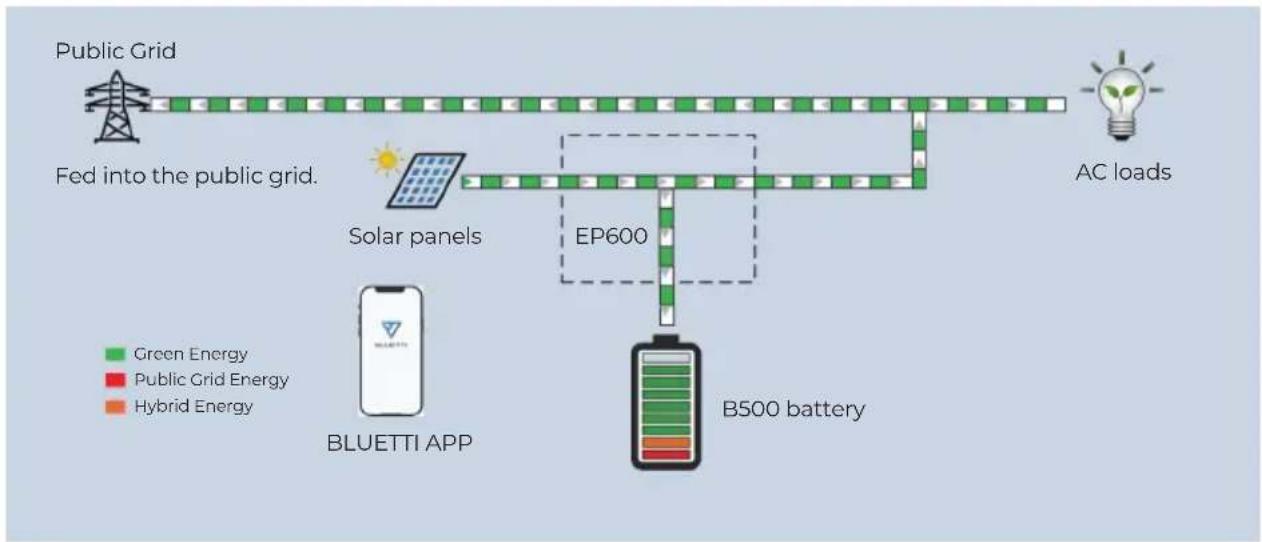 BLUETTI EP600 - Mode 1 - 1
