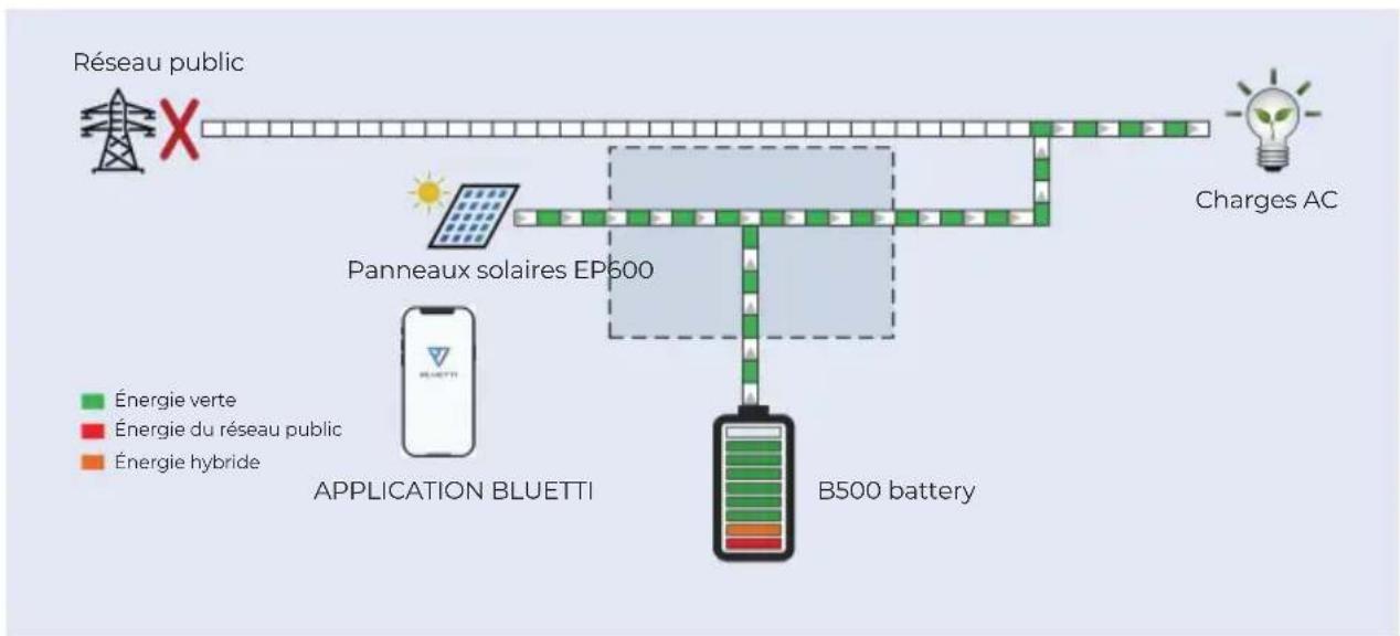 BLUETTI EP600 - Mode 3 - 1