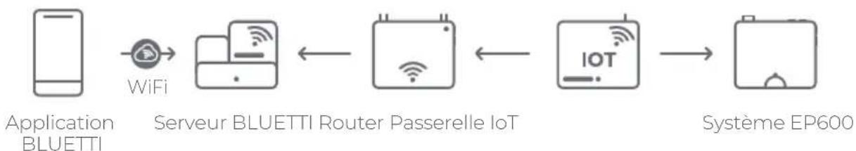 BLUETTI EP600 - Connexion au wifi - 1