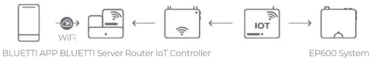 BLUETTI EP600 - WiFi Connection - 1