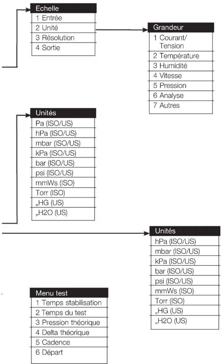 Testo 521-3 - Aperçu du menu - 2