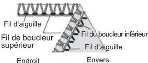 Fil d'aiguille Fil de boucleur supérieur Endroit Fil du boucleur inférieur Fil d'aiguille Envers