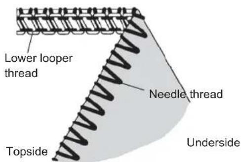 Lower looper thread Needle thread Topside Underside