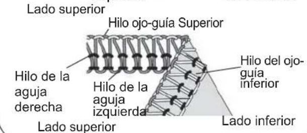 Lado superior Hilo ojo-guía Superior Hilo de la aguja derecha Hilo de la aguja izquierda Lado superior Hilo del ojo-guía inferior Lado inferior