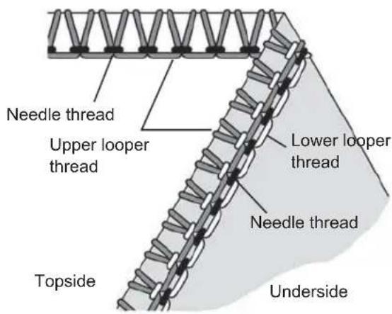 Needle thread Upper looper thread Lower looper thread Needle thread Topside Underside