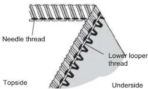 Needle thread Lower looper thread Topside Underside
