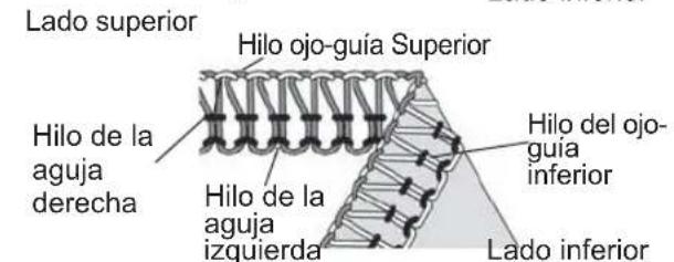 Lado superior Hilo ojo-guía Superior Hilo de la aguja derecha Hilo de la aguja izquierda Hilo del ojo-guía inferior Lado inferior