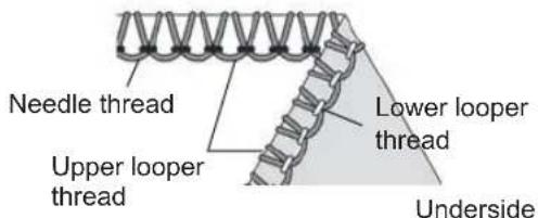 Needle thread Upper looper thread Lower looper thread Underside