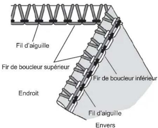 Fil d'aiguille Fir de boucleur supérieur Endroit Fir de boucleur inférieur Fil d'aiguille Envers