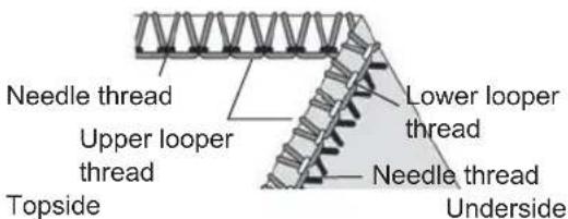 Needle thread Upper looper thread Topside Lower looper thread Needle thread Underside