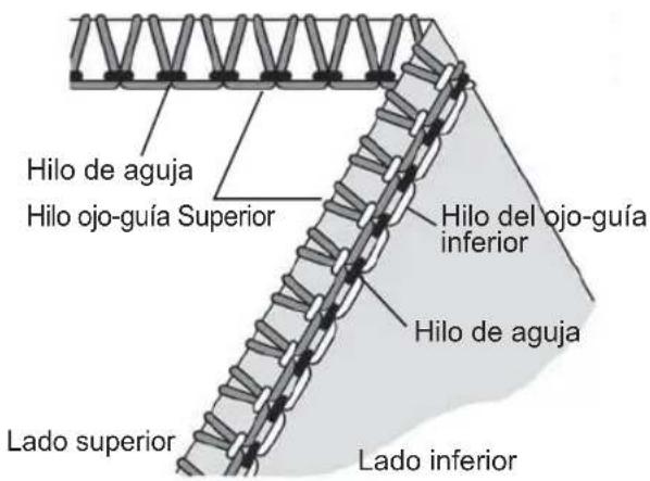 Hilo de aguja Hilo ojo-guía Superior Hilo del ojo-guía inferior Hilo de aguja Lado superior Lado inferior