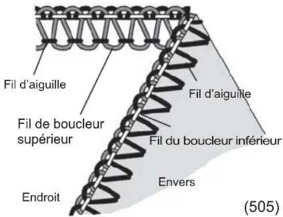 Fil d'aiguille Fil de boucleur supérieur Endroit Fil d'aiguille Fil du boucleur inférieur Envers (505)