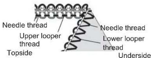 Needle thread Upper looper thread Topside Needle thread Lower looper thread Underside