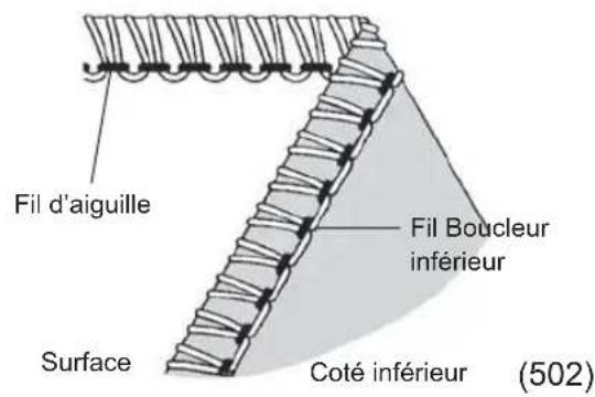 Fil d'aiguille Fil Boucleur inférieur Surface Coté inférieur (502)