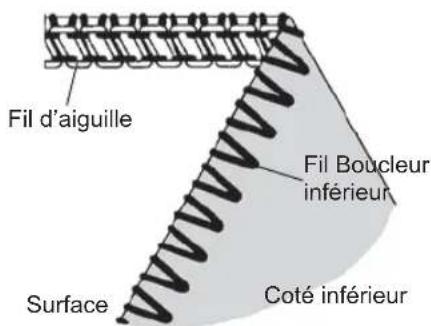 Fil d'aiguille Fil Boucleur inférieur Surface Coté inférieur