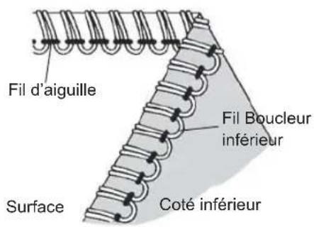 Fil d'aiguille Fil Boucleur inférieur Surface Coté inférieur