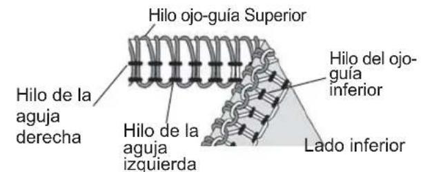 Hilo de la aguja derecha Hilo de la aguja izquierda Hilo ojo-guía Superior Hilo del ojo-guía inferior Lado inferior