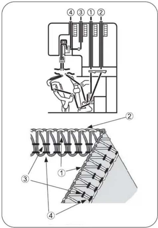 SINGER Heavy Duty HD0400S - Para enhebrar correctamente la máquina - 2