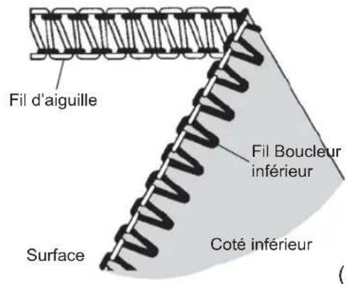 Fil d'aiguille Fil Boucleur inférieur Surface Coté inférieur