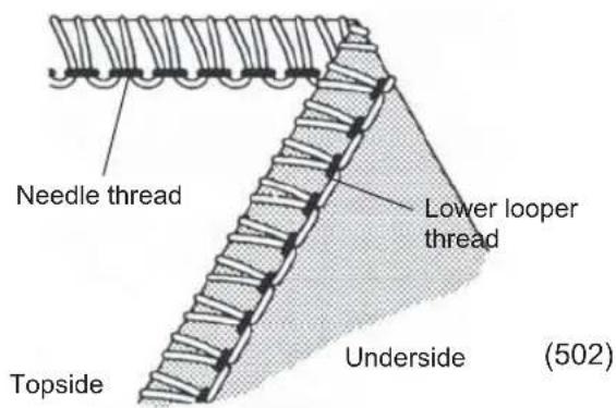 Needle thread Lower looper thread Topside Underside (502)