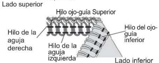Lado superior Hilo ojo-guía Superior Hilo de la aguja derecha Hilo de la aguja izquierda Hilo del ojo-guía inferior Lado inferior