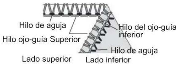 Hilo de aguja Hilo ojo-guía Superior Hilo del ojo-guía inferior Hilo de aguja Lado superior Lado inferior