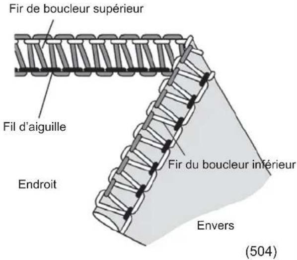 Fir de boucleur supérieur Fil d'aiguille Endroit Fir du boucleur inférieur Envers (504)