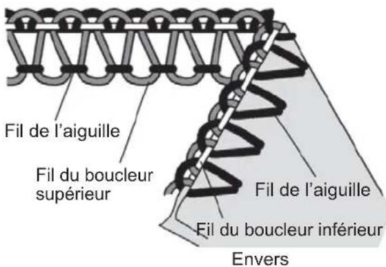SINGER Heavy Duty HD0400S - AUTRES POINTS ET CONSEILS COUTURE - 4