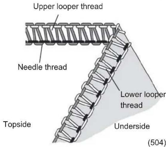 Upper looper thread Needle thread Lower looper thread Topside Underside (504)